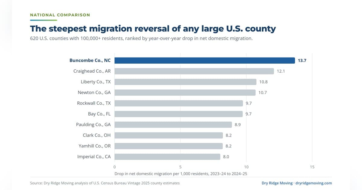 Buncombe County's Migration Reversal After Helene Signals Economic Shift in Western North Carolina