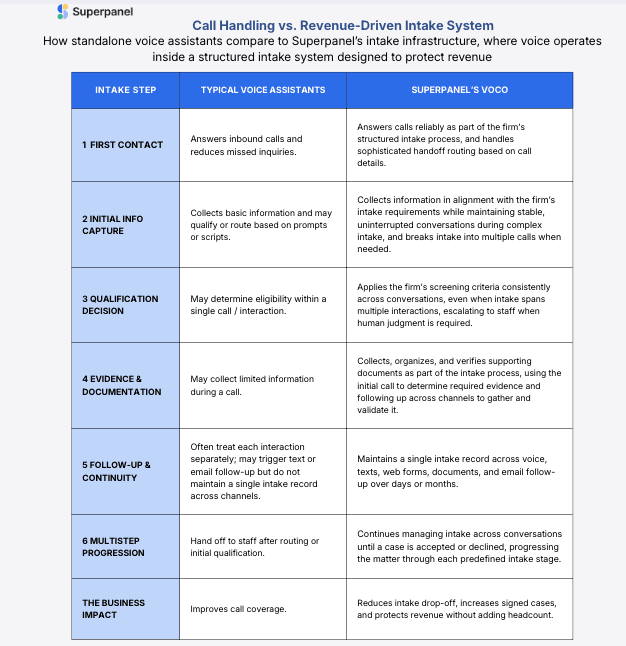 Superpanel Launches Voco, a Native Voice Layer to Capture Lost Revenue in Plaintiff Firm Intake