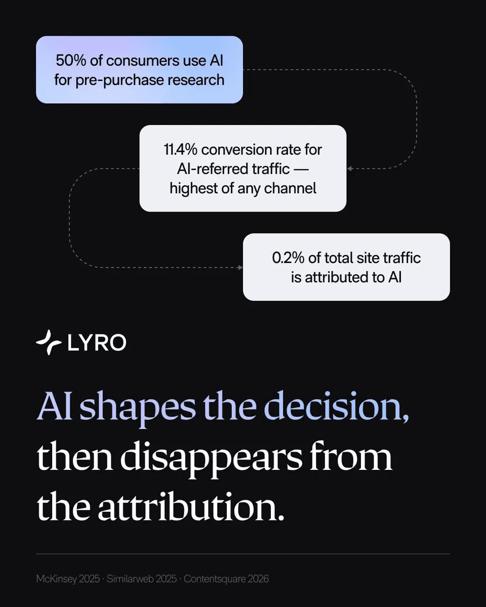 Tidio Research Reveals 'Dark AI' Gap: AI Influences Half of Purchases but Attributed for <1% of Web Traffic