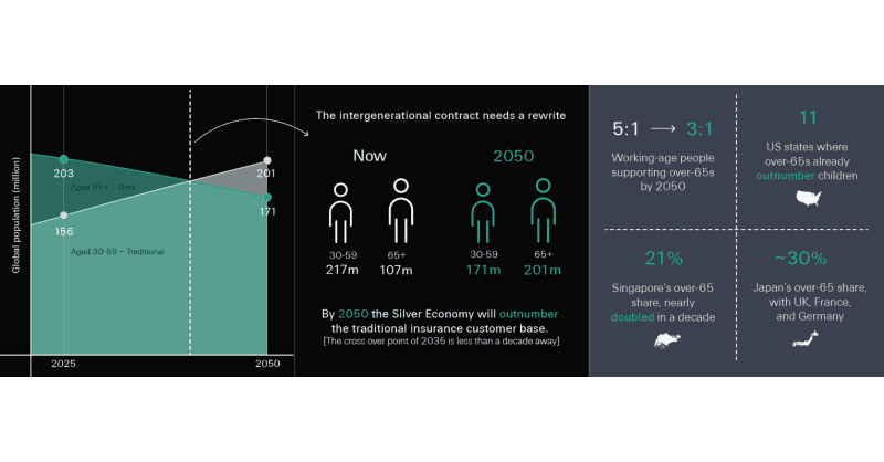 Swiss Re CEO warns of demographic tipping point, calls for rethink of intergenerational contract