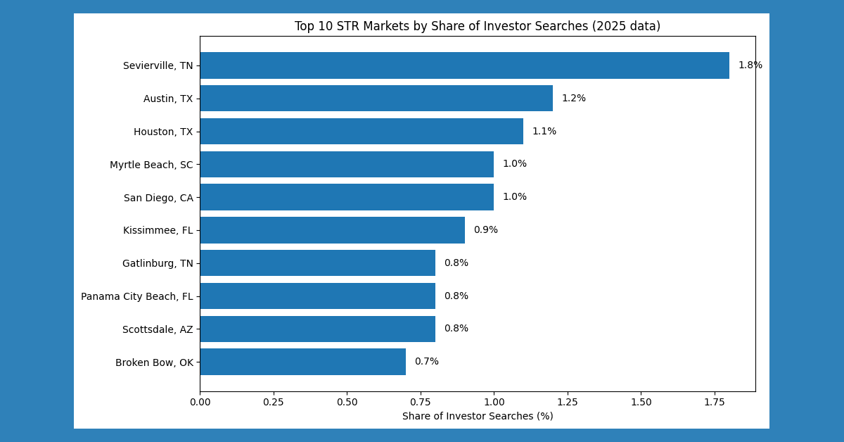 32.5% of 2025 Airbnb Market Searches Focused in Just 3 US States: Chalet Data Reveals Sun Belt’s Enduring Pull