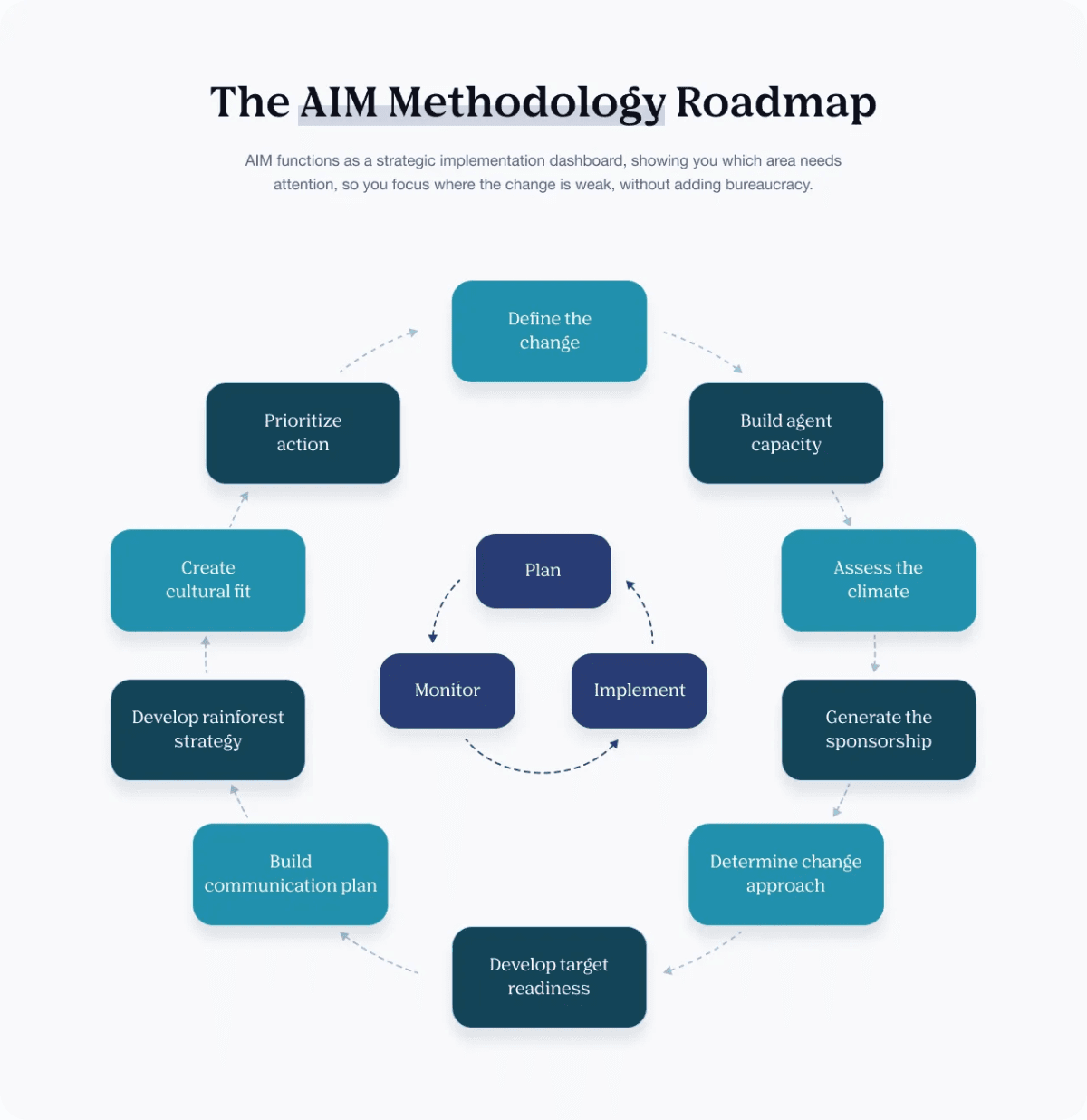 IMA Worldwide Unveils AIM Framework to Close the Human Adoption Gap in Enterprise AI Deployments
